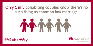 Only 1 in 3 cohabiting couples know there is no common law marriage