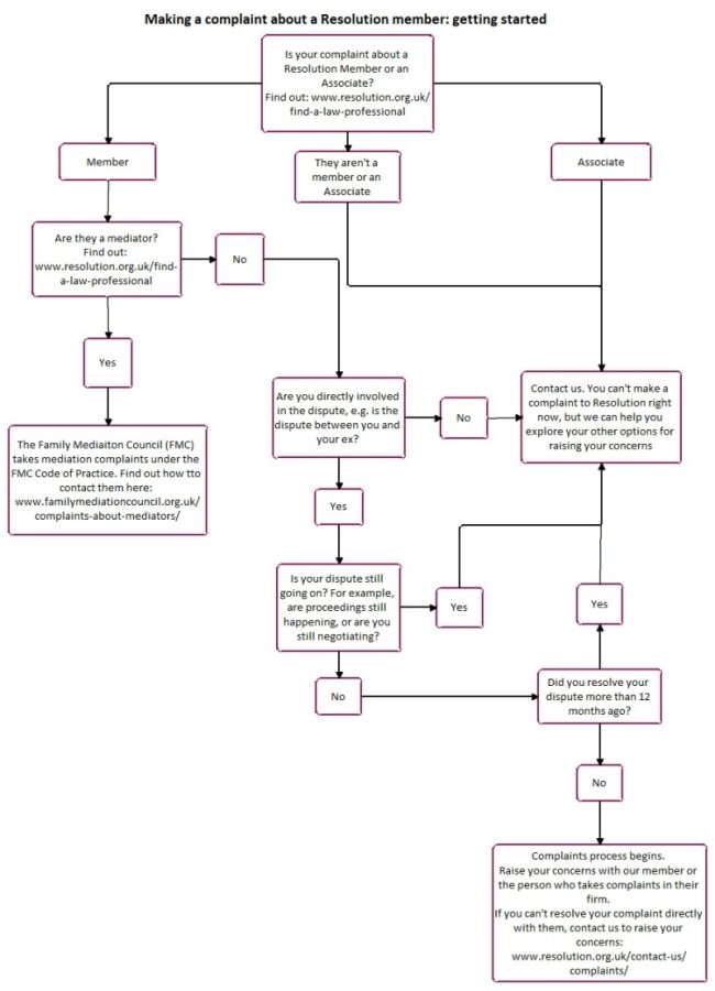 Complaints and concerns | Resolution